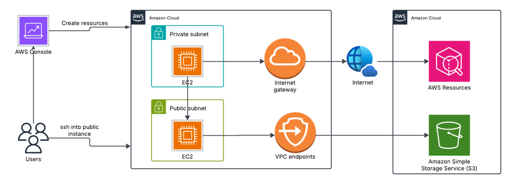 AWS IAM diagram showing how users access AWS resources via the AWS Console and SSH, with EC2 instances in public and private subnets connecting through internet gateways and VPC endpoints to services like Amazon S3.