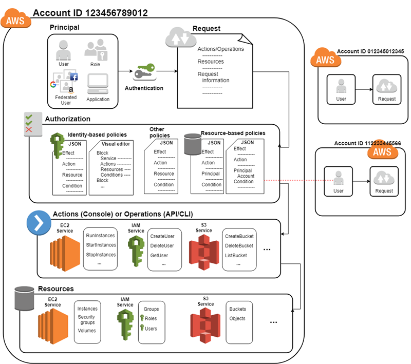 This diagram that shows how a principal is authenticated and authorized by the IAM service to perform actions or operations upon other AWS services or resources.