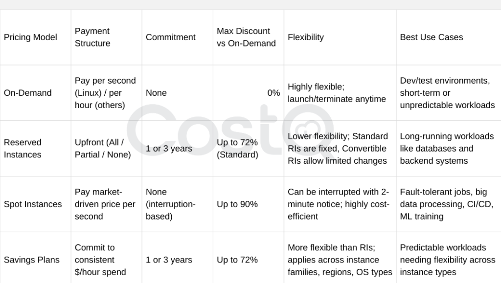Comparison chart of AWS EC2 pricing models—On-Demand, Reserved Instances, Spot Instances, and Savings Plans—highlighting differences in payment structure, commitment level, maximum discount vs On-Demand, flexibility, and best use cases. Useful for understanding EC2 pricing strategies.