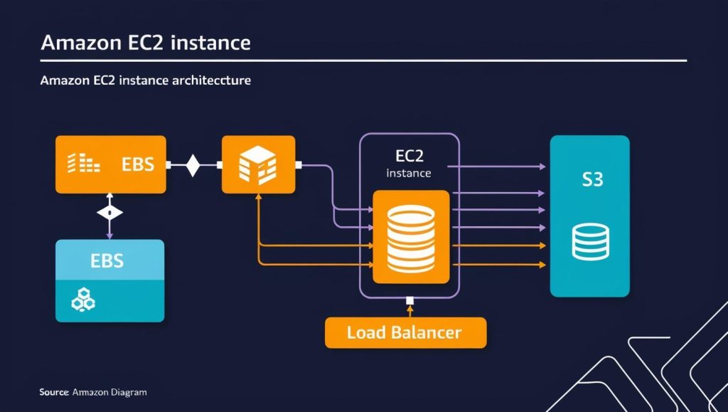 EC2 instance architecture diagram (showing an EC2 instance connected to EBS, S3, Load Balancer, etc.)